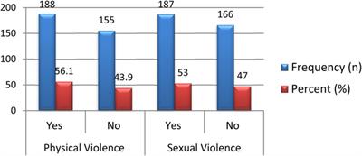 Prevalence and predictors of gender-based violence among Wolkite University female students, southwest Ethiopia, 2021: Cross-sectional study